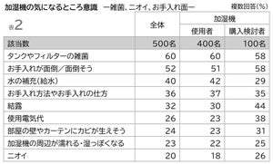 加湿機を「お手入れしたことがない」人の割合は?