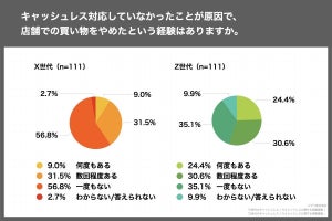 X世代4割「キャッシュレス未対応の店舗で買い物をやめた経験がある」 - 財布を持ち歩いていない人の割合は?