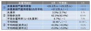 米9月雇用統計レビュー 失業率は3.5%、平均時給は32.46ドルで過去最高を更新