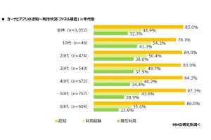 「カーナビアプリ」ドライバー45%が利用を経験 - 人気の無料アプリは?