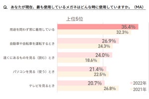 マスク着用時のメガネで困ること、2位「耳が痛くなる」、1位は?