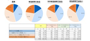 年功序列企業で働く人の半数以上、「転職したい」- 最多の理由は?