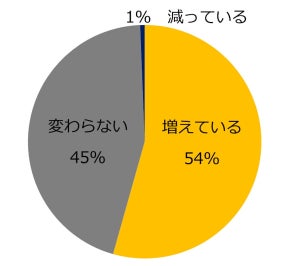 転職コンサルタントに聞く、「女性管理職採用が増えている」は半数以上に!