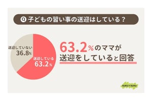 保護者の6割以上、「子どもの習い事の送迎をしている」 - ストレスに感じることは?