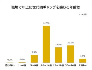 職場で年上に世代間ギャップを感じること、3位は「IT・PCが苦手」。では1位は?