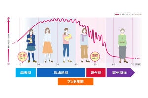 更年期後の不調で多いもの、寝つきの悪さ、腰痛、もうひとつは?