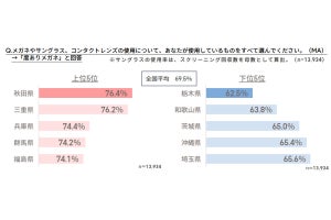 度ありメガネの使用率ランキング、1位は? - 2位「三重県」、3位「兵庫県」