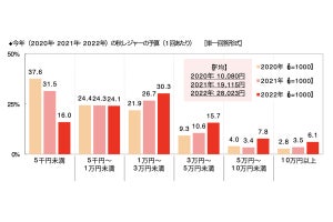 今年の秋に行きたい紅葉狩りスポット、1位は? - 2位「香嵐渓(愛知県)」、3位「箱根(神奈川県)」