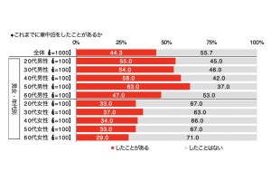 4割強、「車中泊」経験あり - その際、最も欠かせないアイテムとは?