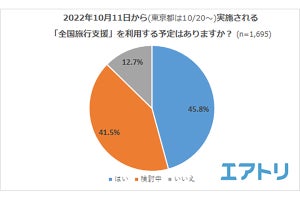 「全国旅行支援」の利用予定は約半数 - 各旅の予算はいくら?