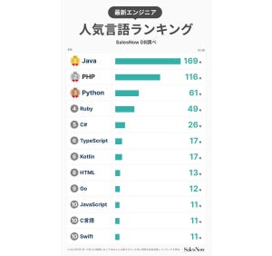 エンジニア求人情報で人気の言語ランキング、2位はPHP、1位は?