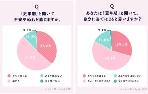 閉経前の女性88%「更年期が不安」 - 最も不安なことは?