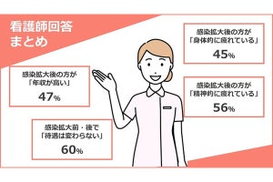 医師と看護師に聞いた「新型コロナ前後で疲労度・年収・待遇はどう変わった?」