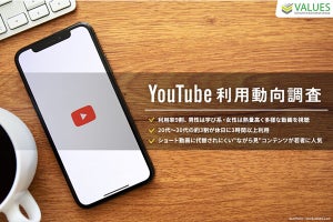 約9割がYouTubeを利用 - 男女で異なる視聴ジャンルとは?