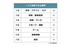 一人で没頭できる趣味、3位「読書」、2位「映画・動画鑑賞」、1位は?