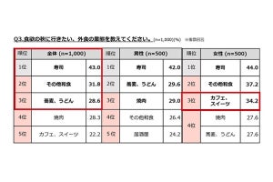 「食欲の秋」と聞いてお店で食べたいもの、1位は? - 2位「栗」