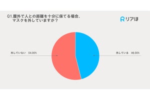 屋外で人との距離を十分に保てても54%が「マスク着用」 - 最多の理由は?