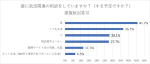 20～30代フリーターに聞いた!「就活関連の相談相手」は? - 2位「リアル友達」