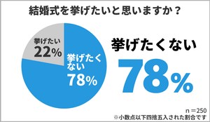 未婚者の78％が「結婚式をやりたくない」! その理由1位は?