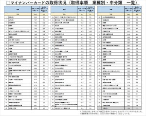 マイナンバーカード取得率、99業種のうち最も取得率が高かった業種は?