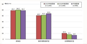 住宅ローン借換え後の金利タイプ、「固定期間選択型」が増加