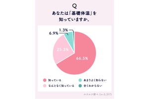 「基礎体温」女性の認知度は9割以上、測ってよかったことは?