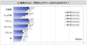 6割強、「健康のために摂取している成分がある」 - その成分とは?