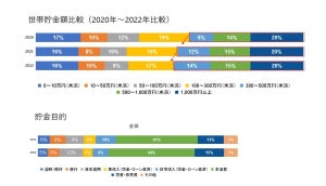 物価高で最も支出が増えた家計項目は? 月の平均貯金額は2万円以上減少