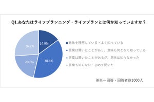 「ライフプランニング」の意味は? 男女1000人に調査した結果が発表