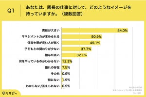 現役保育士8割が「将来園長になりたくない」と回答 - その理由は?