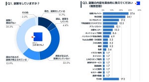 「副業」経験者は16% - 1カ月当たりの収入、最も多い層は?