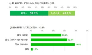 全国旅行支援や県民割「利用したい」は8割超 - 利用が最も集中するのは何月?