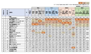 マンション居住者が選ぶ「満足度が高い管理会社」、1位は?