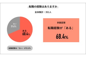 年収が高いほど「転職経験あり」 - 「年収1,000万円以上」の平均転職回数は?