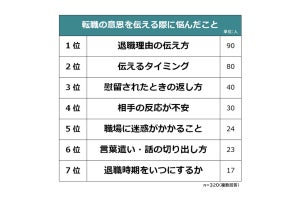 退職報告時に悩んだこと、2位「タイミング」、1位は?