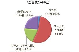 約2,600社に聞いた! 「望ましい円相場」は? 