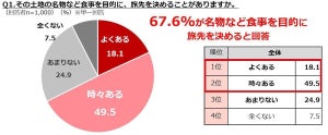 約9割が「全国旅行支援」を利用したい! 名物や食事で旅先を決める人は67%に