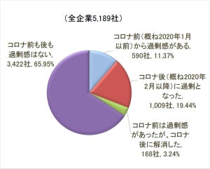 企業の「過剰債務率」、10月は30.8%に悪化