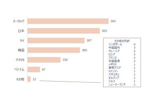 中国人に聞いた!「海外旅行で行きたい地域」は日本が2位。旅先を選ぶ基準は?