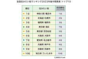 「住みたい街ランキング」、前年7位→4位に「急上昇した街」が明らかになる