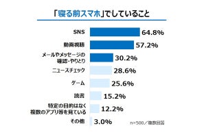 女性の96%が「寝る前にスマホを見ている」 - その時間に「罪悪感がある」人の割合は?