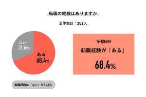 転職の経験者が「騙された」と感じる内容、1位給料、2位社風、次は?