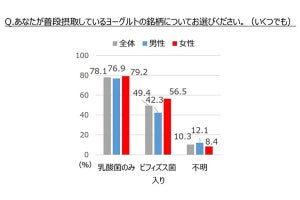 腸内でタンサ脂肪酸を生み出す「タンサ活」実践者はどのくらい？