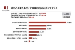 管理職の5割以上が地方で働く事に意欲あり、その地域への移住・転職の可能性は?