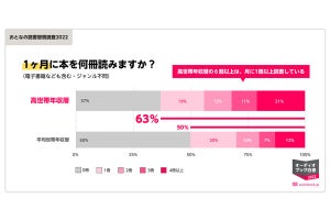 年収1000万の人、平均の人と「読書のジャンル」で差があると明らかになる