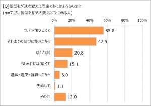 女性が髪型を変える理由「気分転換」が最多 - 失恋して切る人はどのくらい?