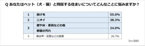 ペットと同居することによる悩み、1位は? - 2位ニオイ