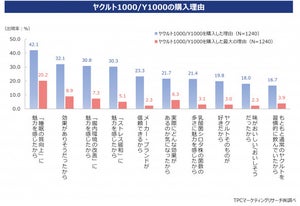 ヤクルト1000の購入者「ナチュラル思考が強くサプリメントの摂取率は低い」と判明