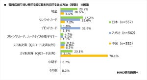 店頭での支払方法、日本は1位「クレカ」 - 米中は?