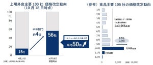 大手外食チェーンが続々と値上げ! 1メニューあたり平均「50円」アップ